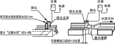 【测农田水利上灌渠上的流量用什么流量计好】品牌_生产供应商厂家_今日行情价格走势-杭州安布雷拉自动化科技